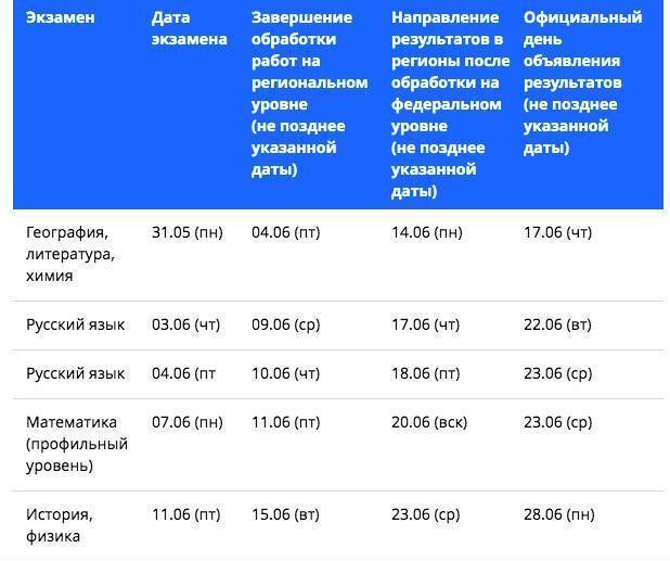 Test ege ru. Итоги ЕГЭ 2021. Результаты ЕГЭ 2021. Расписание результатов ЕГЭ 2021. График результатов ЕГЭ.