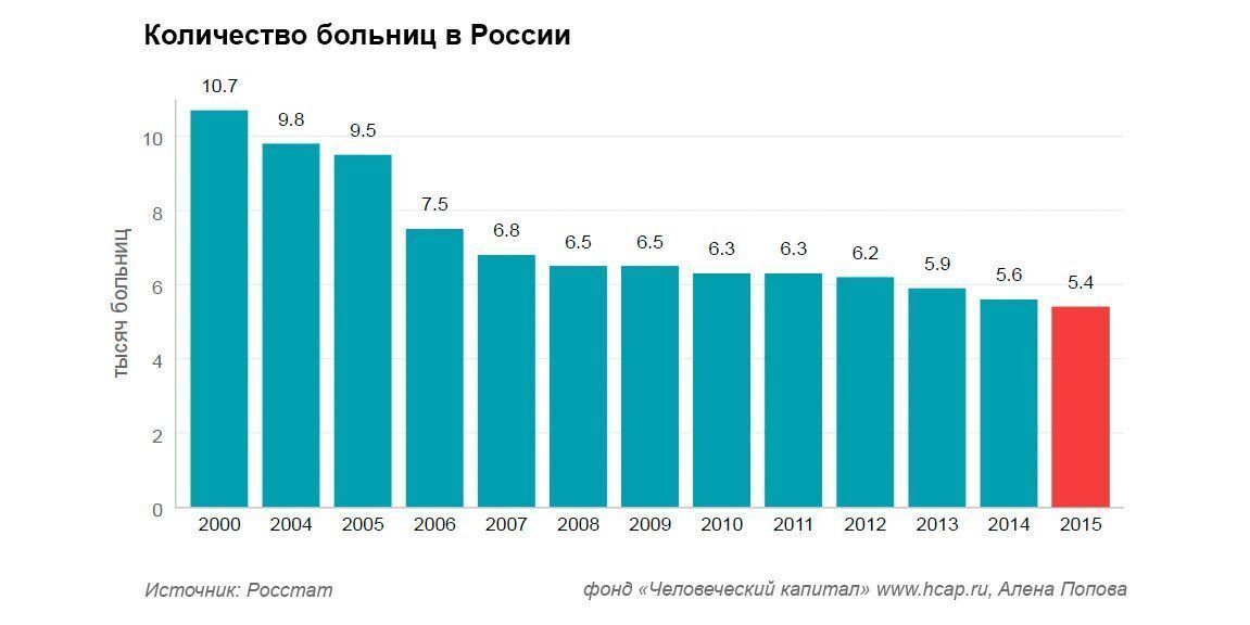 Сколько больниц закрыто. Количество больниц в России статистика. Кол-во больниц в России по годам. Статистика количества больниц в России с 2000 года. Количество больниц в России в 2000.
