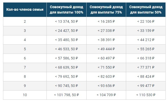 Уровень дохода на одного члена семьи. Доходы за 12 месяцев предшествующих 4 месяцев. 12 Месяцев предшествующих 4 месяцам до месяца обращения. Месяца обращения за пособием за 12 месяцев предшествующих 3. Доходы за 12 месяцев предшествующие 4 месяцам до месяца обращения.