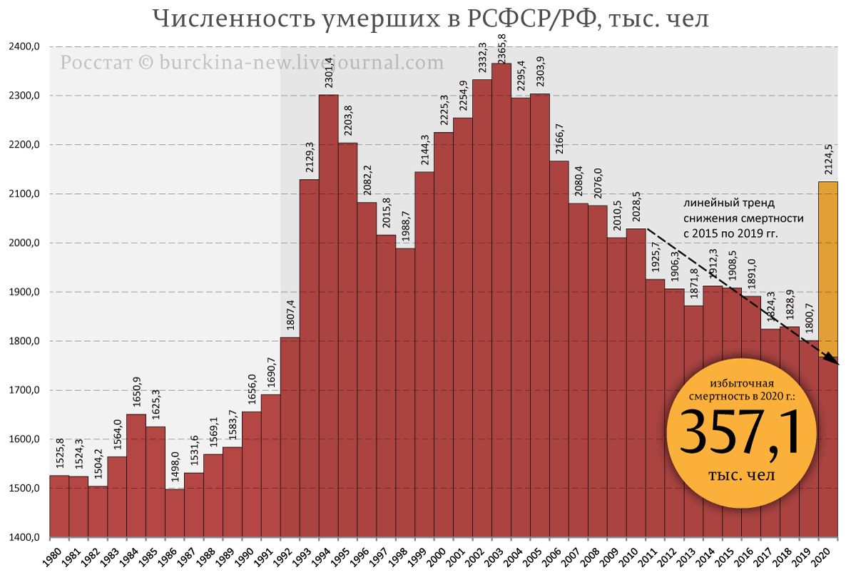 Демографическая картина в россии по годам