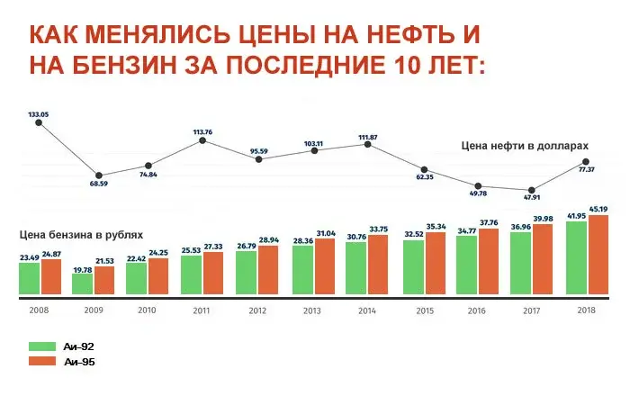 Почему при падающих ценах на нефть бензин в России дорожает