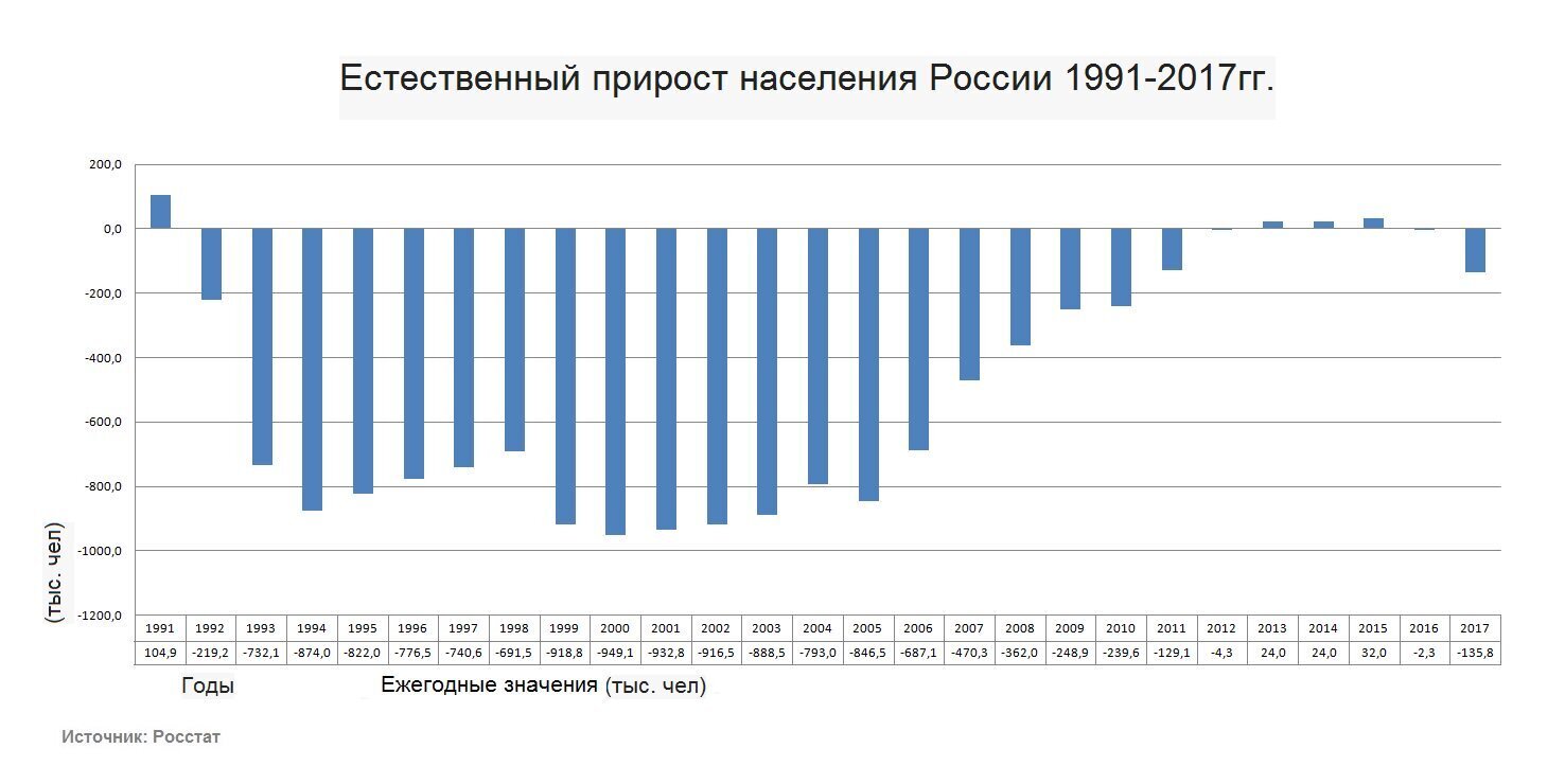 Вся россия общий прирост. Убыль населения в России с 1991 по 2021. Естественный прирост населения России по годам график. График прироста населения России по годам. График прироста населения РФ.