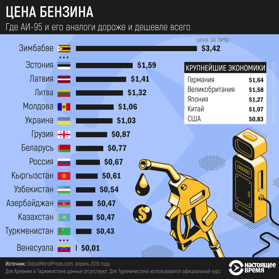 в каких странах бензин дешевле чем в россии. Смотреть фото в каких странах бензин дешевле чем в россии. Смотреть картинку в каких странах бензин дешевле чем в россии. Картинка про в каких странах бензин дешевле чем в россии. Фото в каких странах бензин дешевле чем в россии