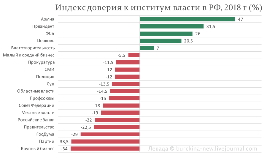 Недоверие госдумы правительству. Статистика доверие к власти. Уровень доверия к власти в России статистика. Доверие к власти в России статистика. Доверие институтам власти.