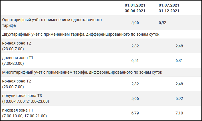 Тарифы на электроэнергию в москве 2023