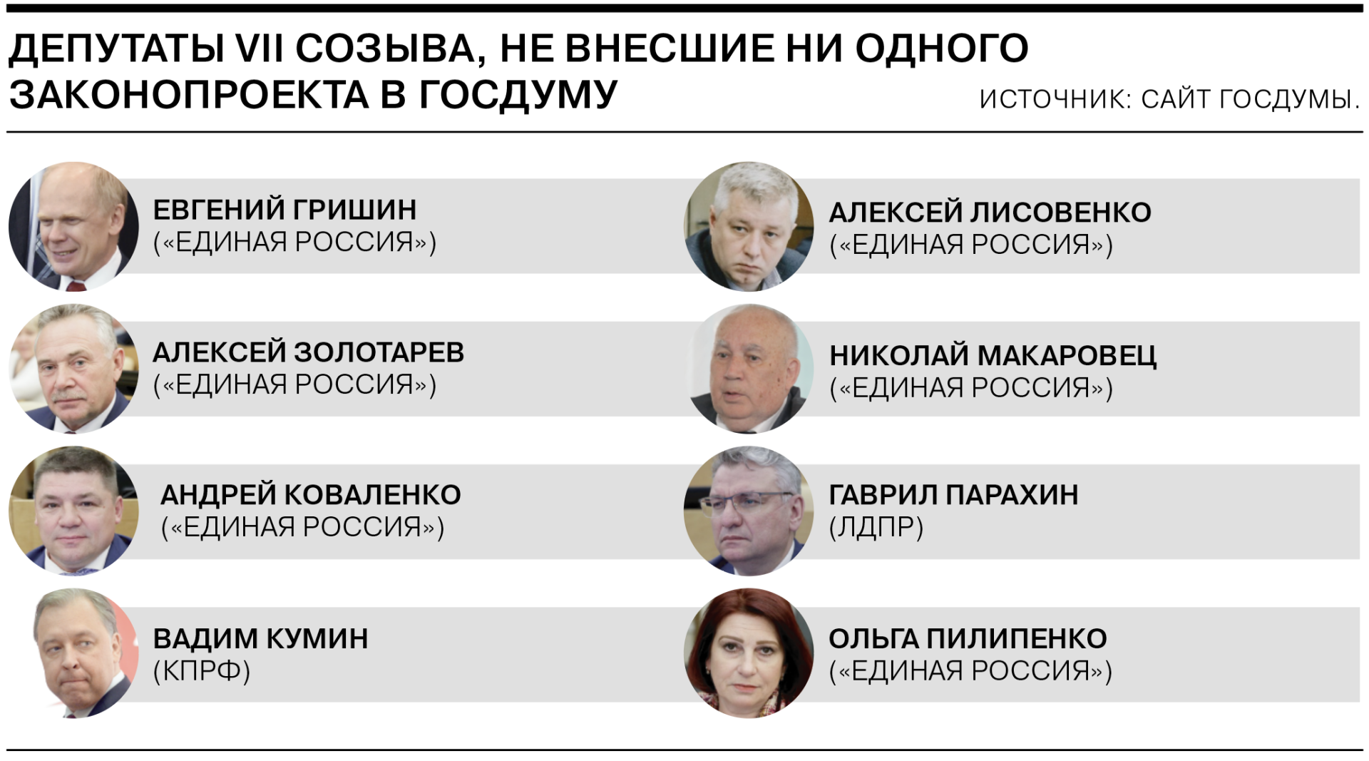 Седьмой созыв депутатов государственной думы. Результат голосования по повышению пенсионного возраста фото. результат голосования за поправки к повышению пенсионного возраста.. среди депутатов рф последнего созыва сколько выходцев из украины. михаил в возрасте примерно 60 лет 6 созыва гос думы рф.