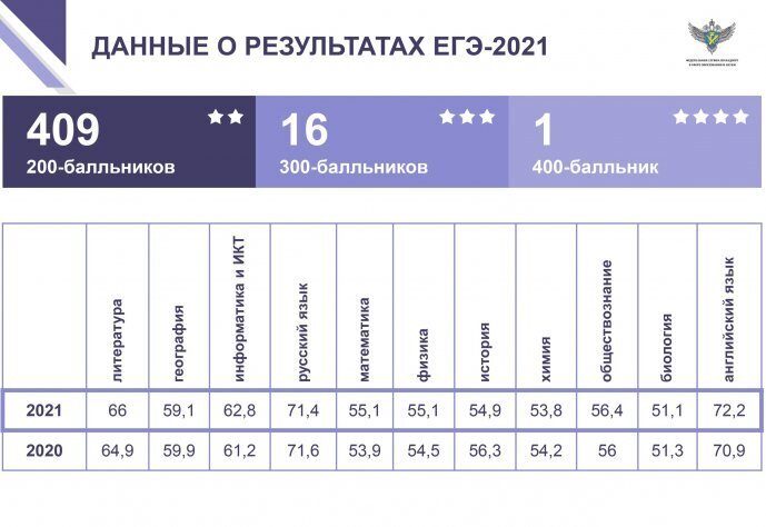 Результаты ЕГЭ - 2021 года по всем предметам в Москве и регионах России: статистика, апелляции