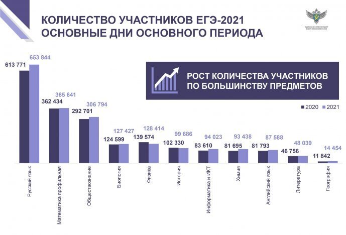 Результаты ЕГЭ - 2021 года по всем предметам в Москве и регионах России: статистика, апелляции