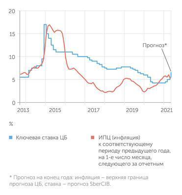 Официальная инфляция 2021 год росстат