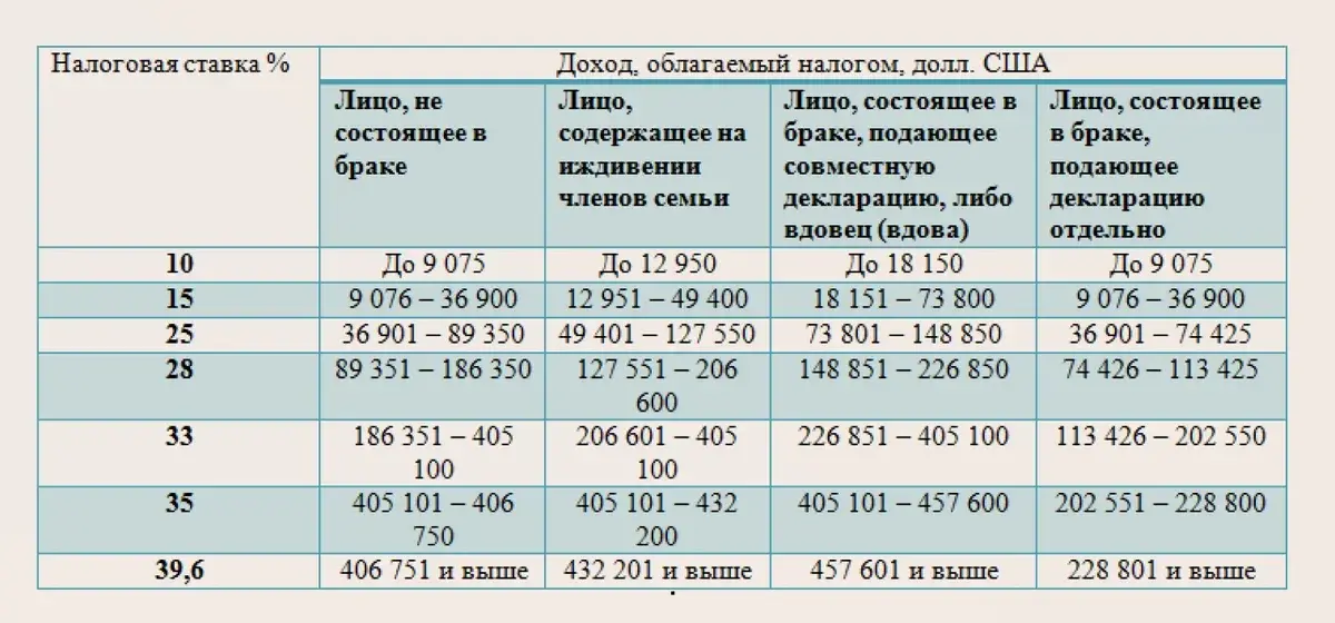 Налоги сша