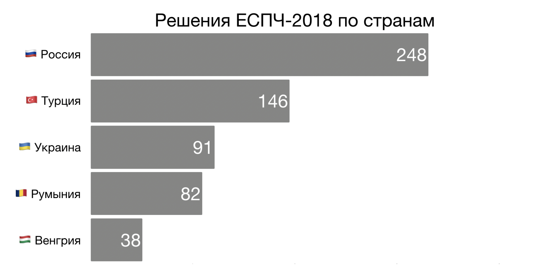 Стран 2018. ЕСПЧ статистика обращений по России. Статистика обращений в ЕСПЧ по странам. Европейский суд по правам человека статистика. Статистика дел в ЕСПЧ.