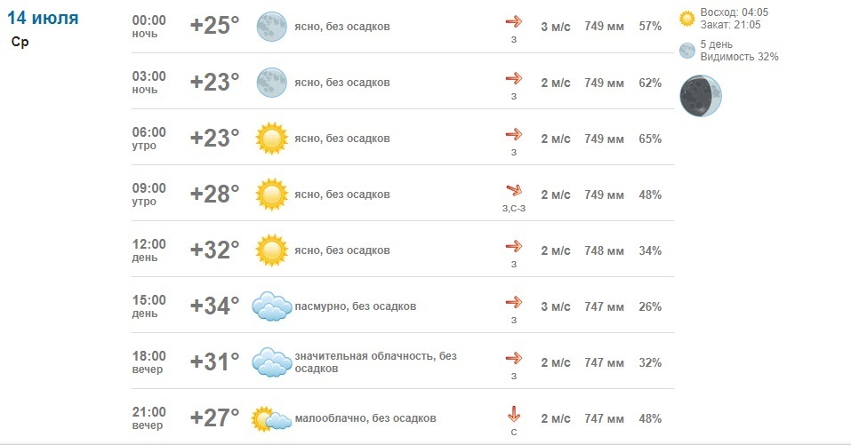 Сиде погода на 14 вода. Прогноз погоды на июль 2021. Погода в Москве. Погода в Москве на 14 дней. Погода в Москве на 14 июля.