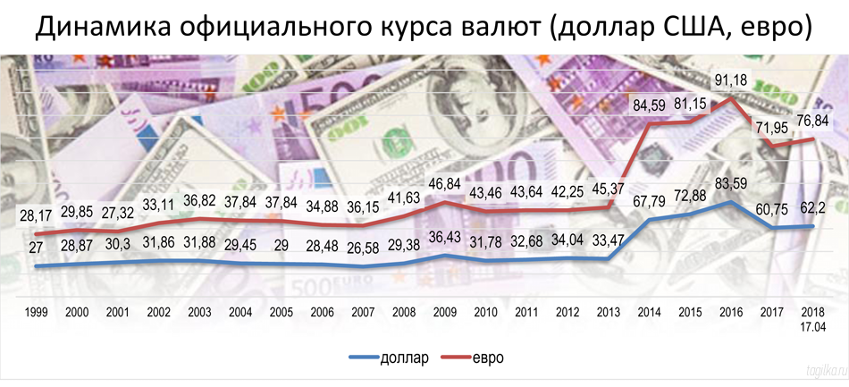 Доллар к рублю. Курс иностранной валюты. Курс рубля к доллару. Курс рубля за 20 лет.