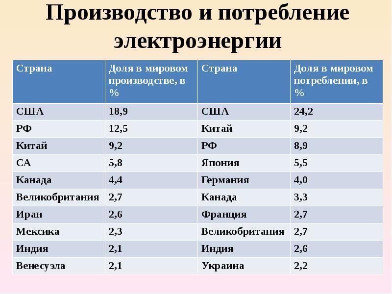 Производство электроэнергии россия занимает