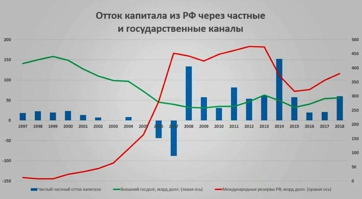 Экономика росла. Отток капитала. Динамика оттока капитала РФ. Динамика оттока капитала из России за 10 лет. Доходы экономики России.