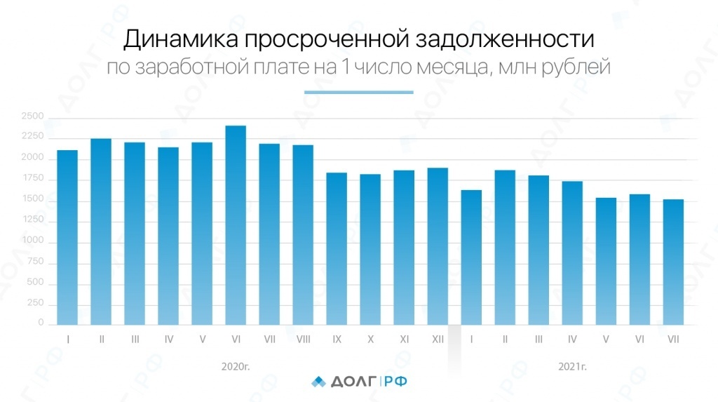 Росдолг. Динамика просроченной задолженности 2022. Долги по зарплате. Заводы Украине - долги России.