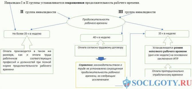 График 3 группа инвалидов