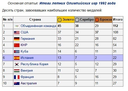 На диаграмме три ряда данных показывают общее количество медалей по итогам зимних олимпийских игр