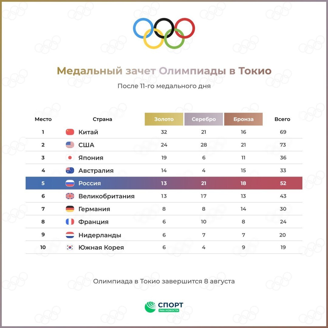 Места завоеванные на олимпиаде