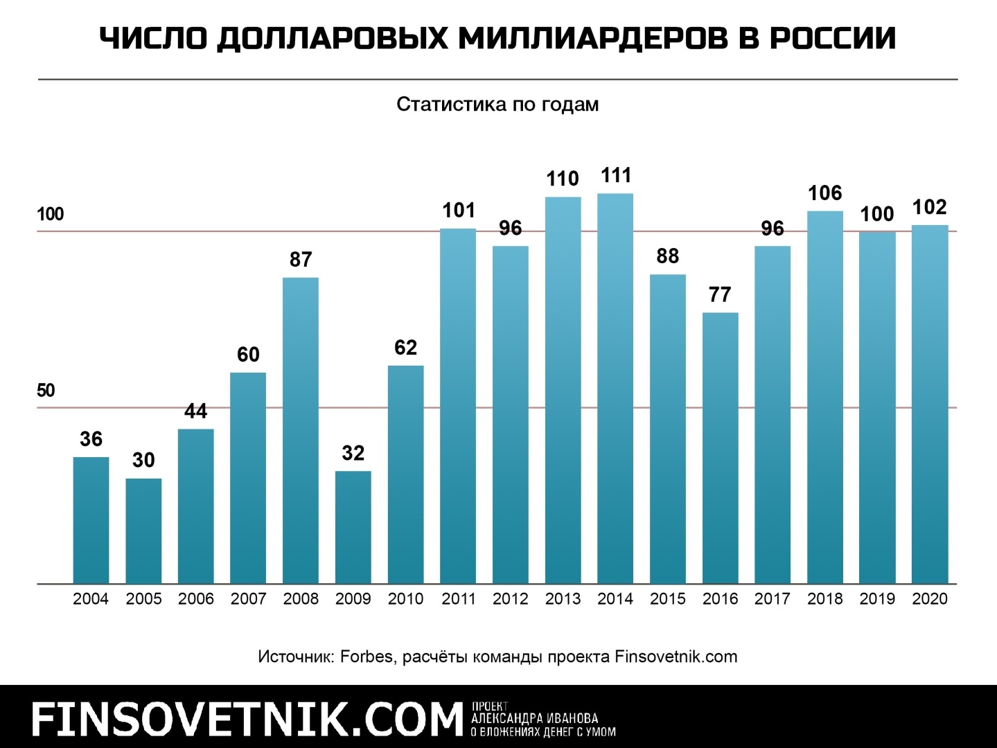 Долларовые миллиардеры России