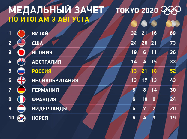 Какие медали завоевали российские спортсмены на Олимпийских играх – - Ведомости