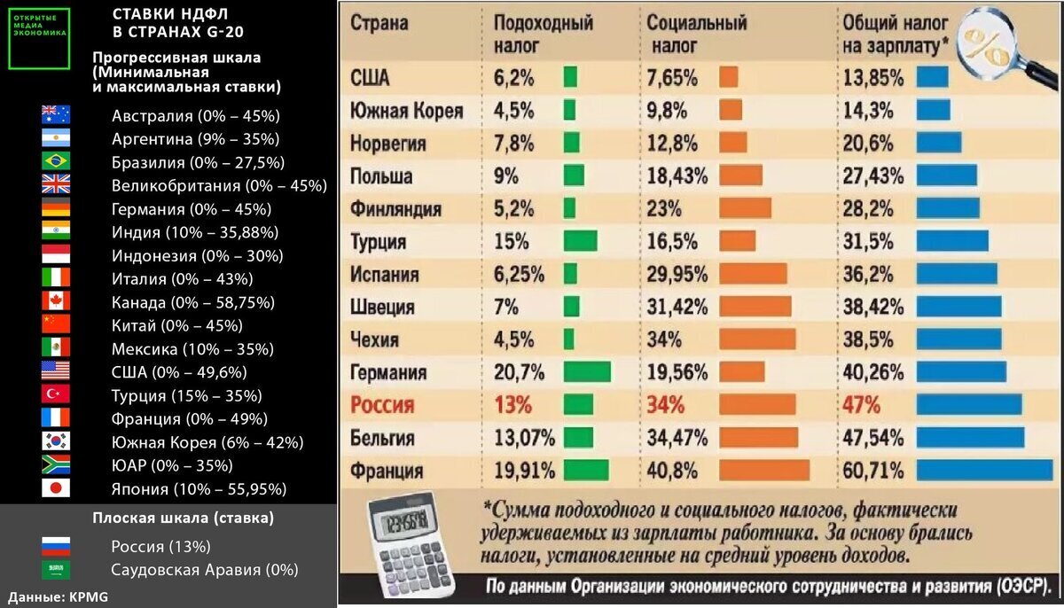 В каких странах самые высокие налоги проект