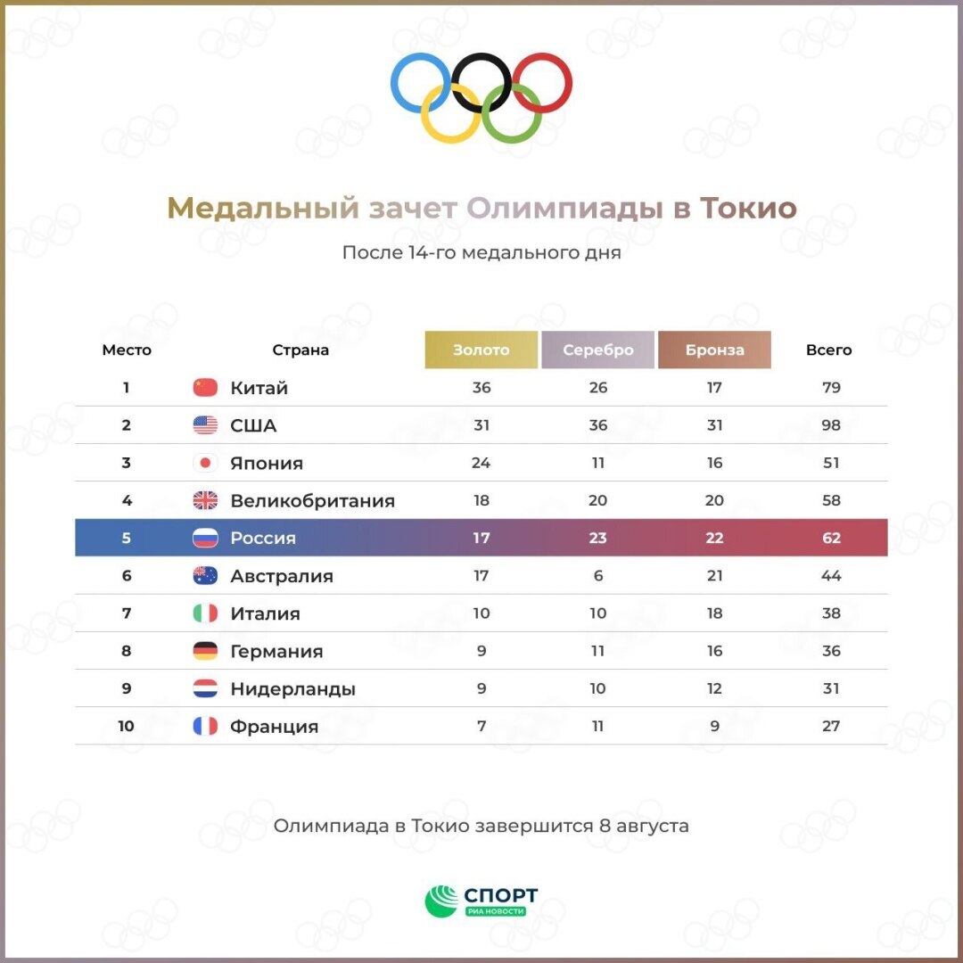 На диаграмме три ряда данных показывают общее количество медалей по итогам зимних олимпийских игр