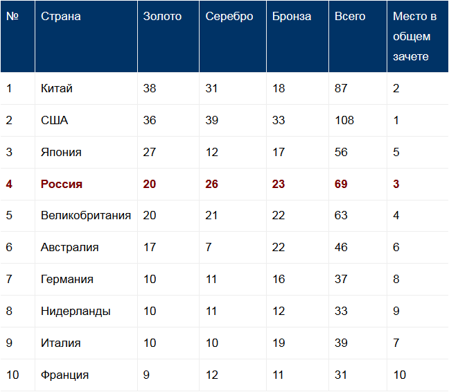 На круговой диаграмме представлено количество медалей завоеванных на чемпионатах европы