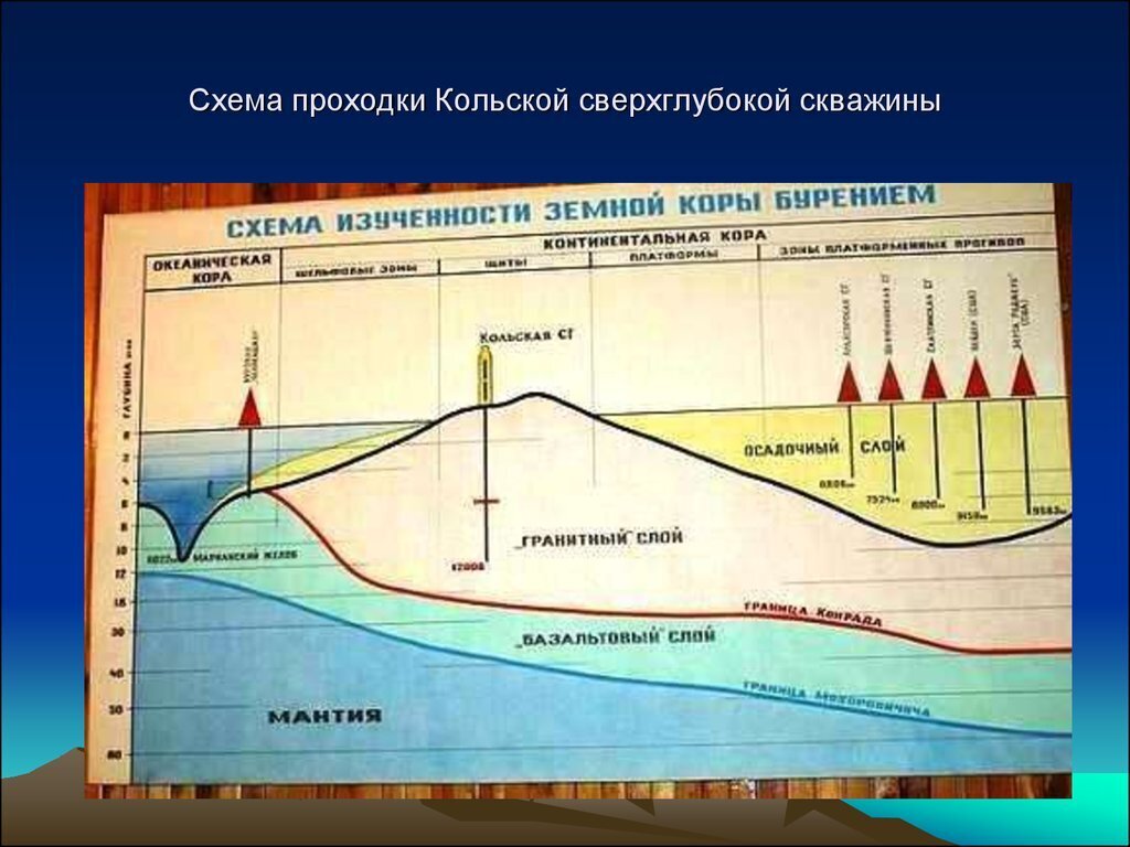 Кольская сверхглубокая скважина схема бурения