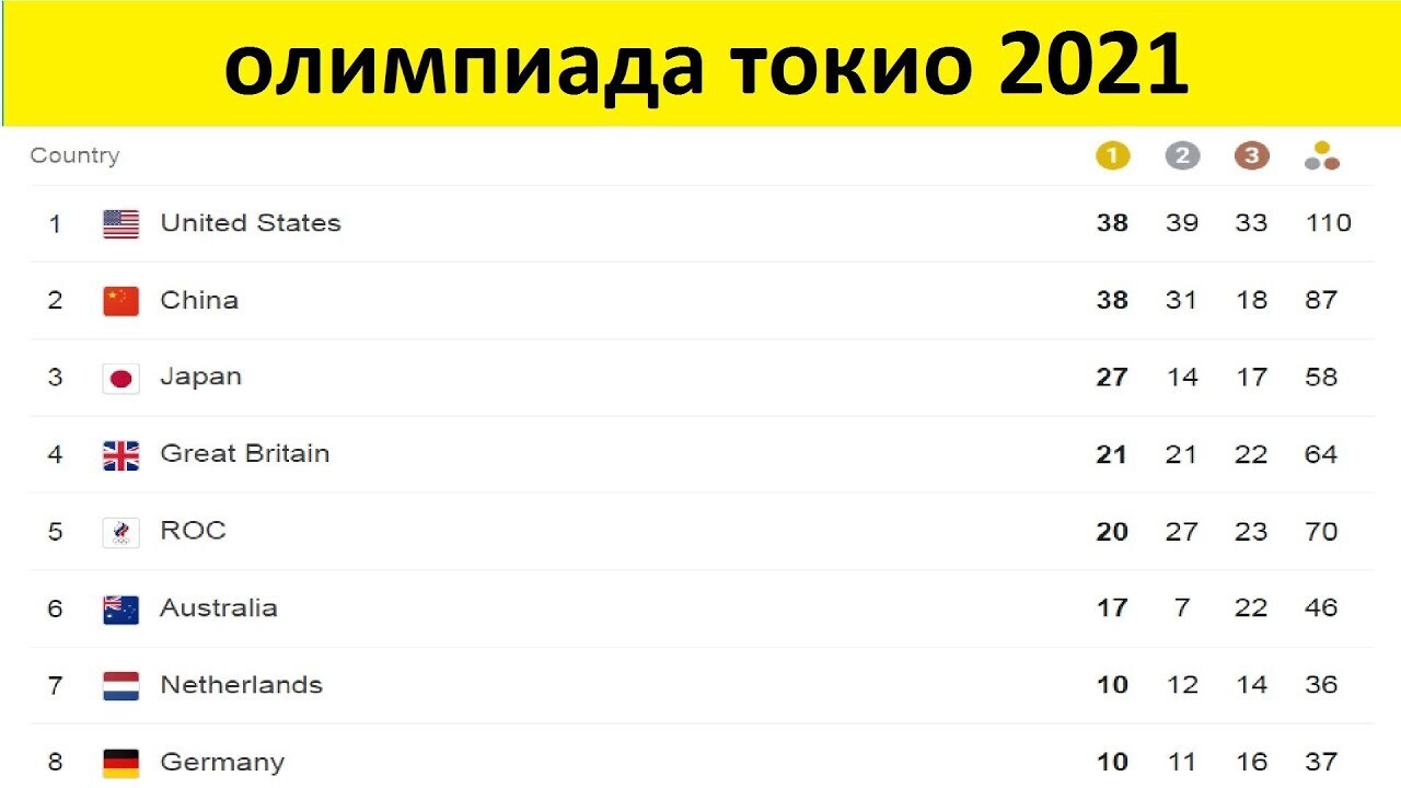Россия игра 2021. Таблица медалей Олимпийских игр 2021. Таблица медалей олимпиады в Токио 2021. Таблица медалей Токио 2021. Таблица медалей Олимпийских игр 2021 в Токио на сегодня.