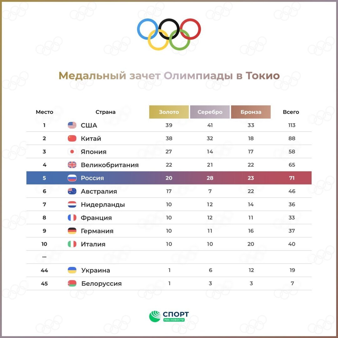 Медальный зачёт Олимпийских игр в Токио. Какое место заняла Россия? Как  выступили россияне в Токио? | Андрей, 08 августа 2021
