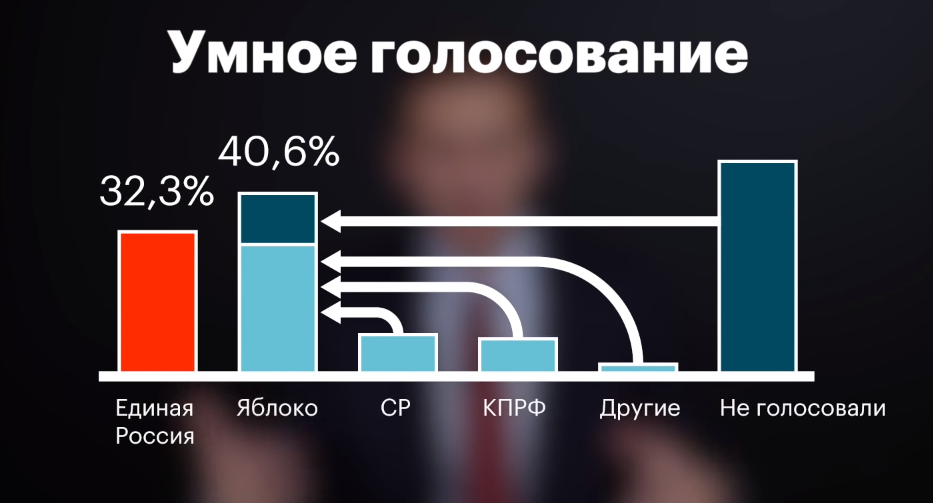 Проект умное голосование