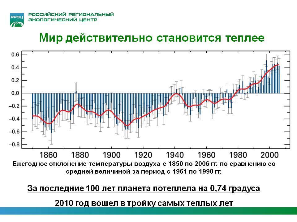 Изменение климата с 1961 по 2013 год. График изменения климата в Челябинске за 50 лет. Показания глобального потепления за последние 100 лет России.