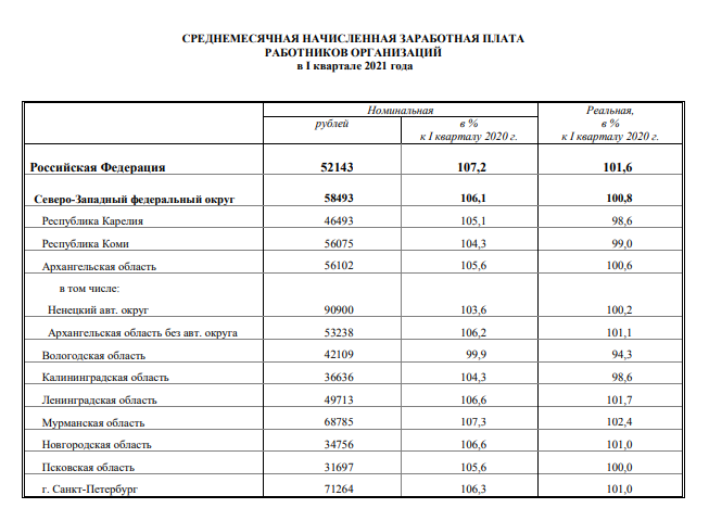Средняя зарплата в санкт петербурге 2024 год