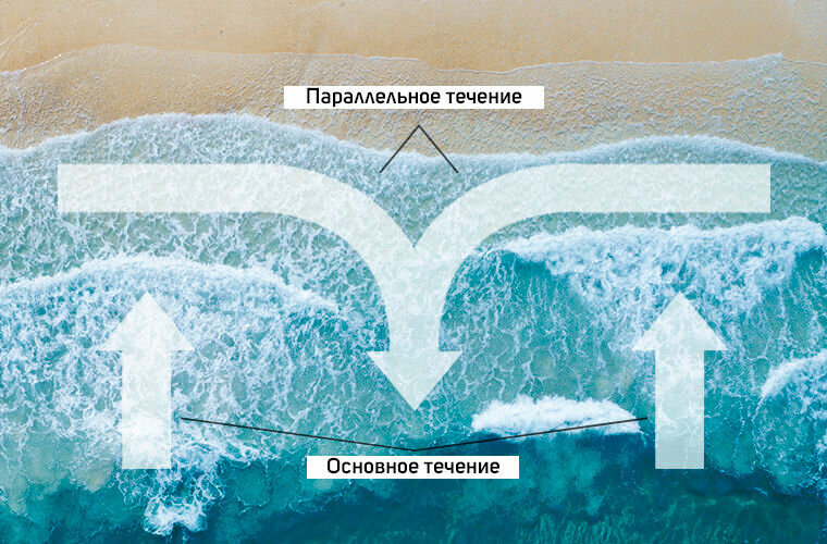что делать при отбойном течении. Смотреть фото что делать при отбойном течении. Смотреть картинку что делать при отбойном течении. Картинка про что делать при отбойном течении. Фото что делать при отбойном течении
