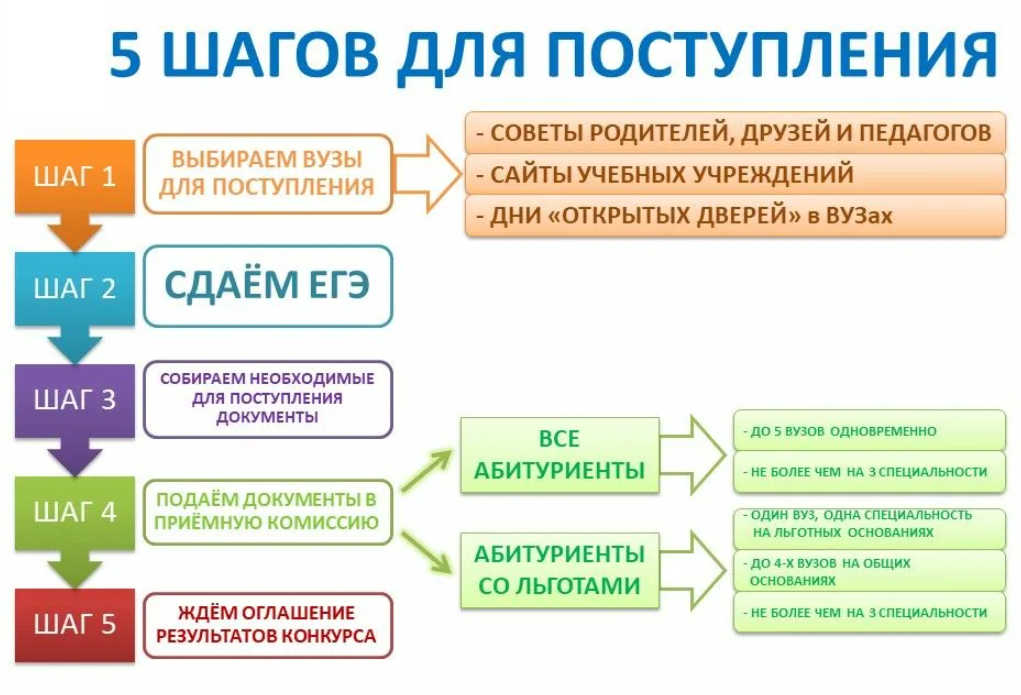 Можно ли подать документы в разные вузы. Порядок подачи документов в вузы. Порядок зачисления в вуз. План поступления в вуз. Схема поступления в университет.