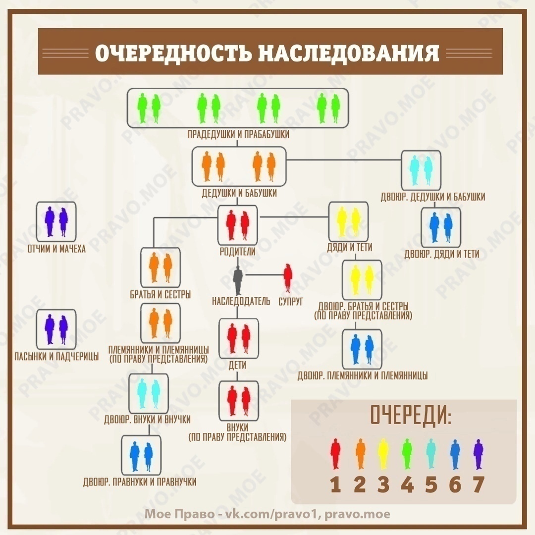 Очередность наследования по закону картинка