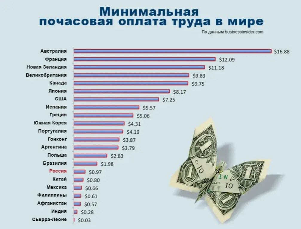 Какова минимальная величина. Минимальная почасовая оплата труда в мире. Минимальная зарплата в России за час. Минимальная заработная плата в мире. Средняя почасовая оплата труда.