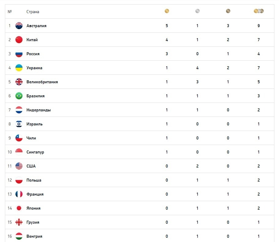 Паралимпиада 2024 таблица медалей на сегодня