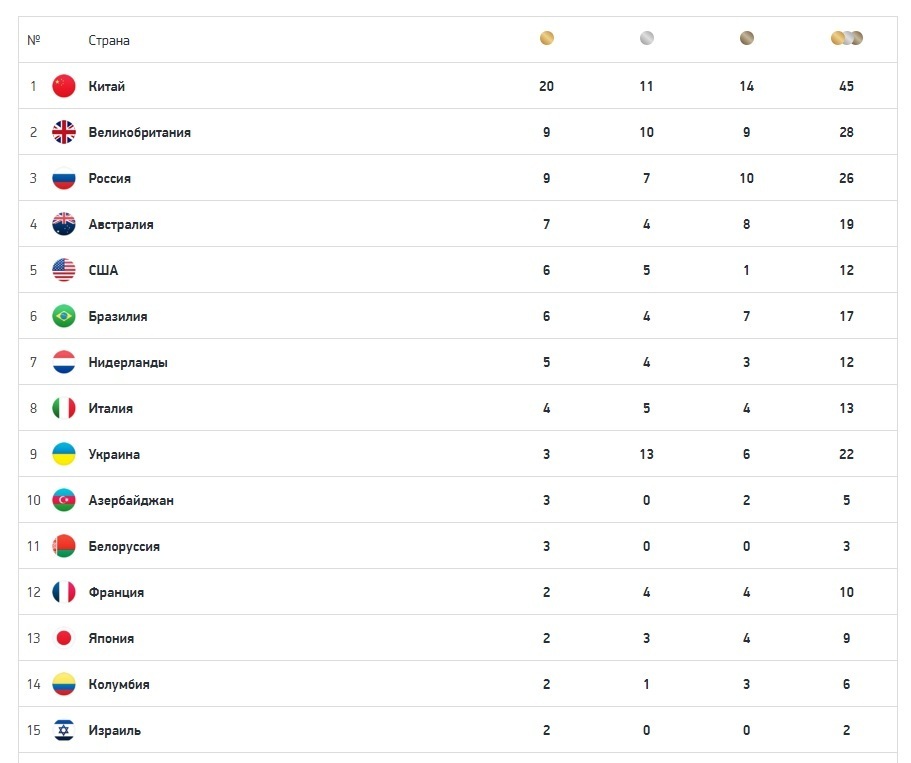 Таблица медалей токио 2021. Паралимпийские медали 2021 токио. Таблица паралимпийских игр. Rio 2016. Паралимпиада 2014 медальный зачет таблица.