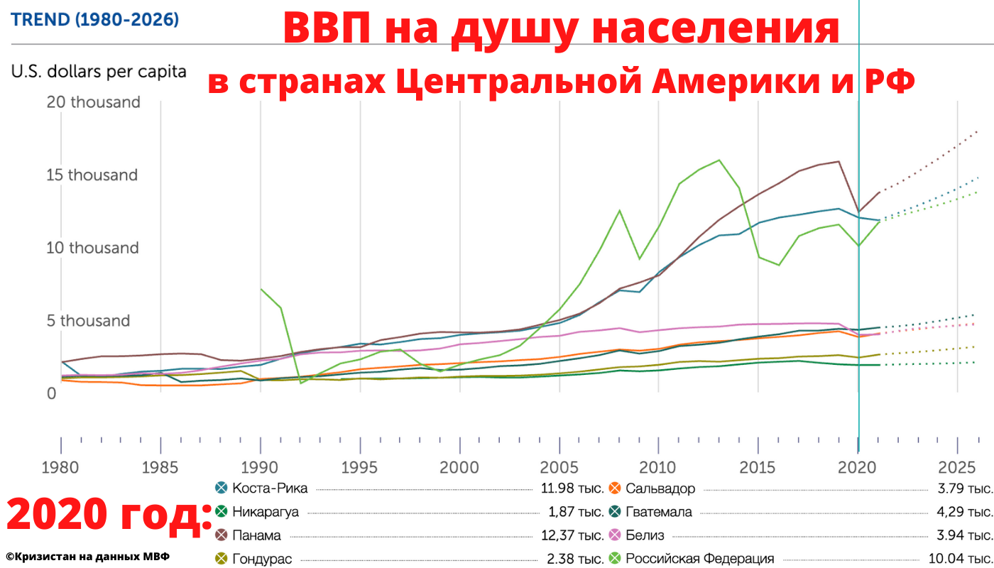 Ввп центрального. ВВП на душу населения. ВВП на душу населения Центральная Америка. Коста Рика ВВП на душу населения. Страны центральной Америки по ВВП