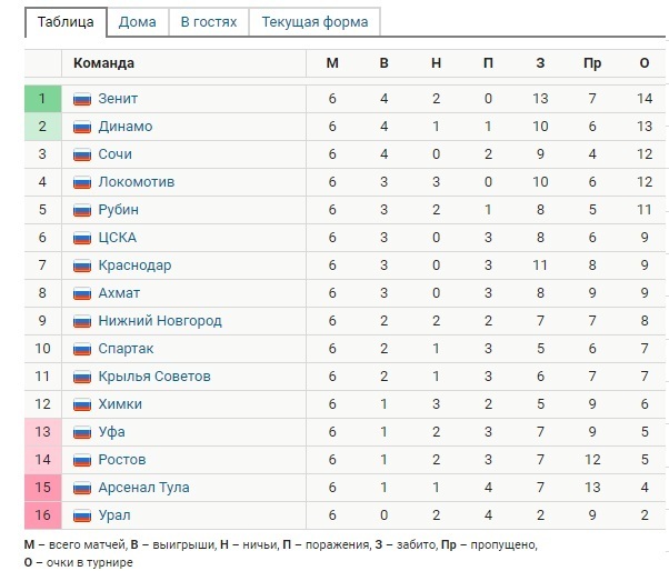Показать турнирную таблицу по футболу российской