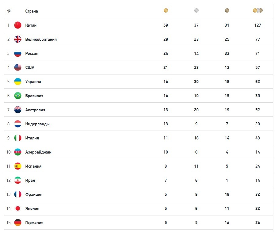 Сколько золотых медалей. Таблица медалей Токио 2021. Параолимпиада 2021 в Токио медальный зачет. Паралимпийские игры 2021 таблица. Паралимпийские игры 2021 медальный зачет в Токио.