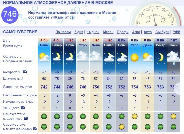 какое атмосферное давление считается низким для человека в москве