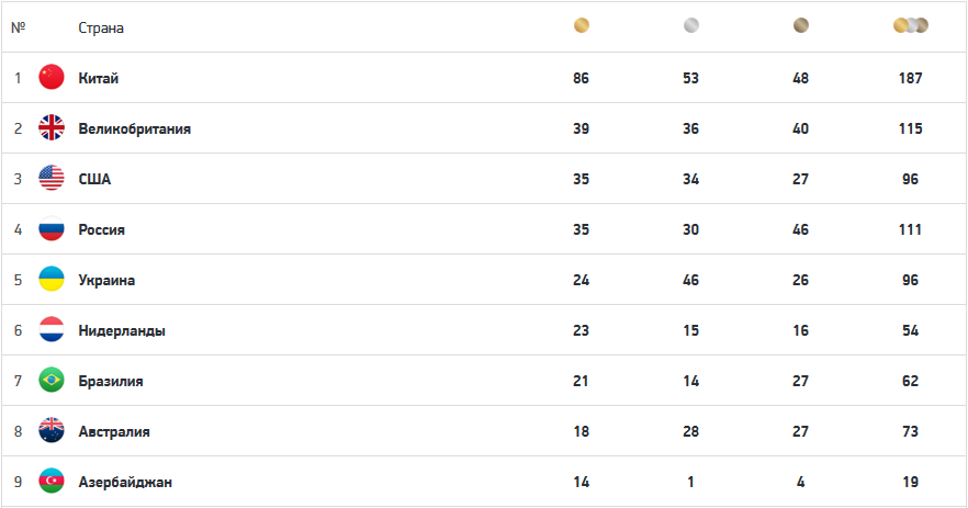 Паралимпиада 2024 таблица медалей на сегодня