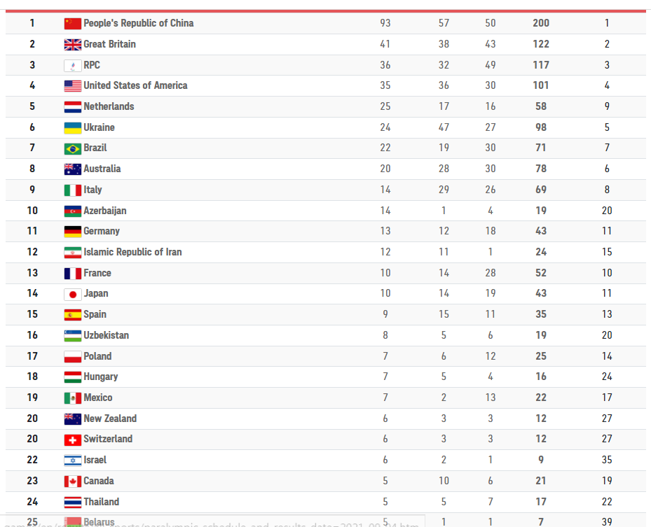 Какое место заняли 1 место. Паралимпиада в Токио 2021 медальный зачет. Таблица медалей Токио 2021. Медальный зачёт Паралимпиады 2021. Медальный зачет Токио 2021.