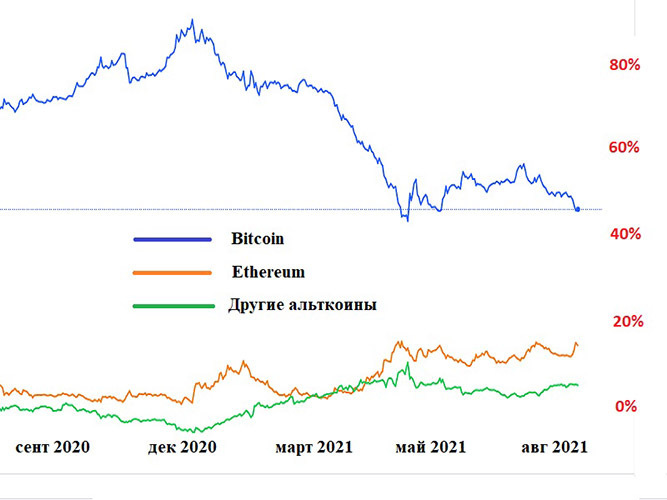 Биткоины и другие. Биткоин в 2000. Падение курса биткоин. Почему падает биткоин. Крупнейший обвал криптовалюты.