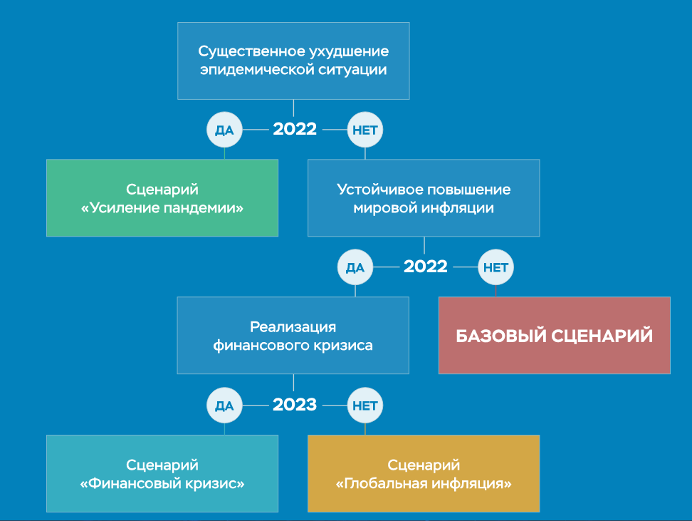 Прогноз цб 2023. Глобальный сценарий. Альтернативный сценарий. Альтернативный сценарий макроэкономического прогноза ЦБ РФ. Прогнозирование центральных банков это.