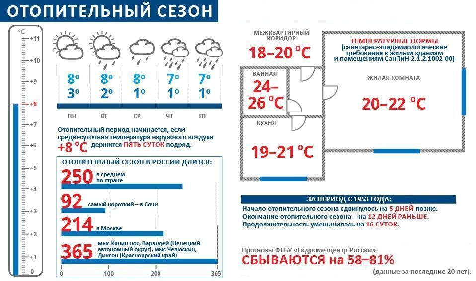 Температура батарей от температуры воздуха. Норма температуры отопления. Норма температуры в квартире зимой в России.