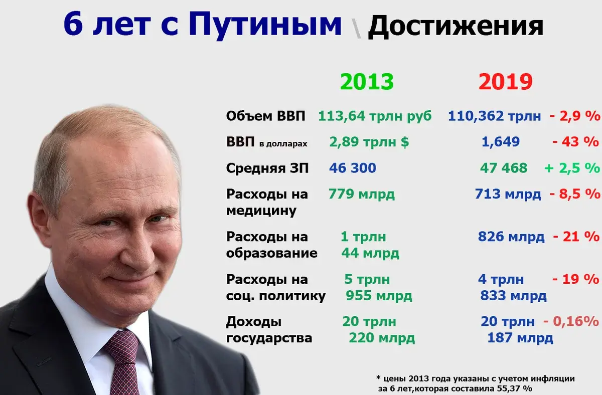 Сколько за кого голосов 2024. Достижения Путина за 20 лет правления. Достижения путинской России за 20 лет. Достижения 20 лет правления Путина в цифрах. Достижения паутина за 20 лет.